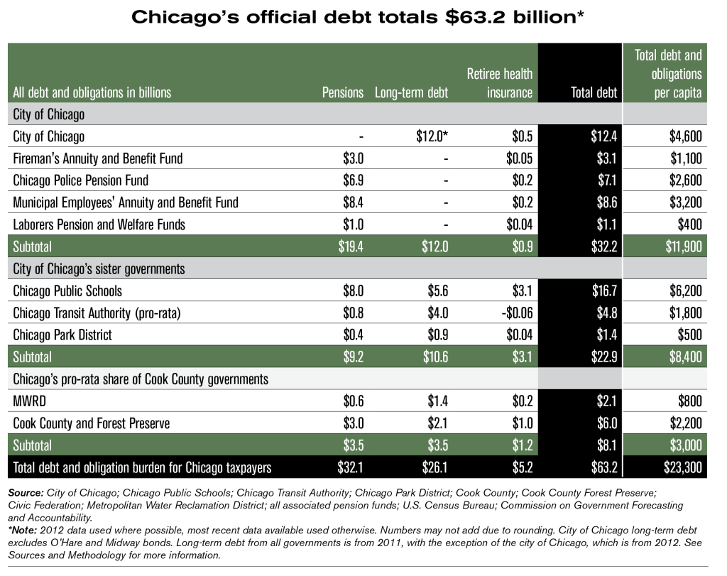 City is 63 bil debt